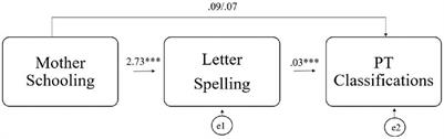 Early predictors of reading success in first grade